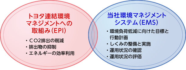トヨタ連結環境マネジメントへの取組み（EPI）と当社環境マネジメントシステム（EMS）